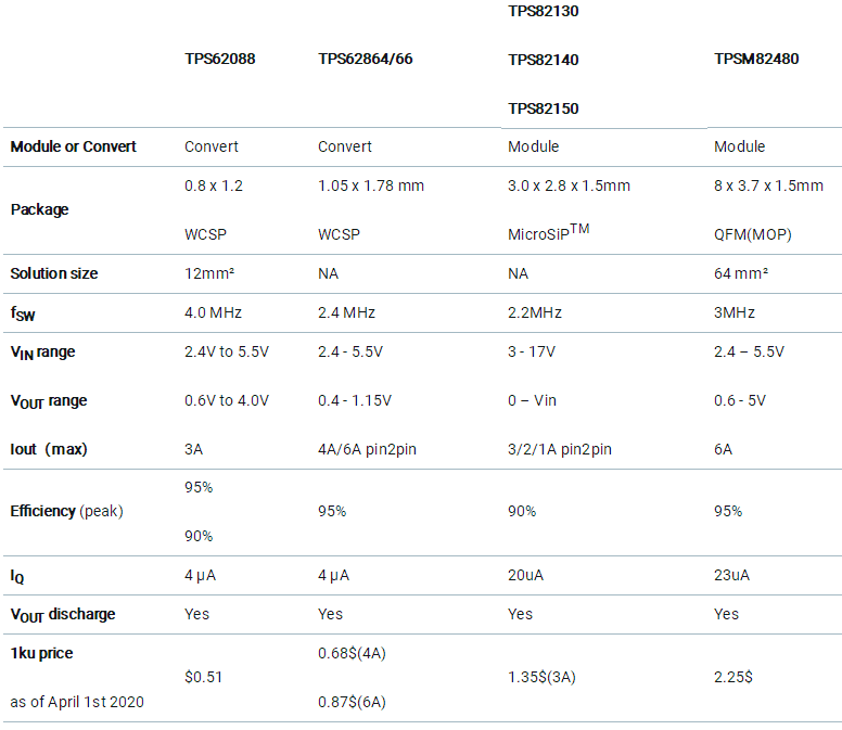 助力高速光模塊市場，提供高集成度，更小封裝電源的解決方案