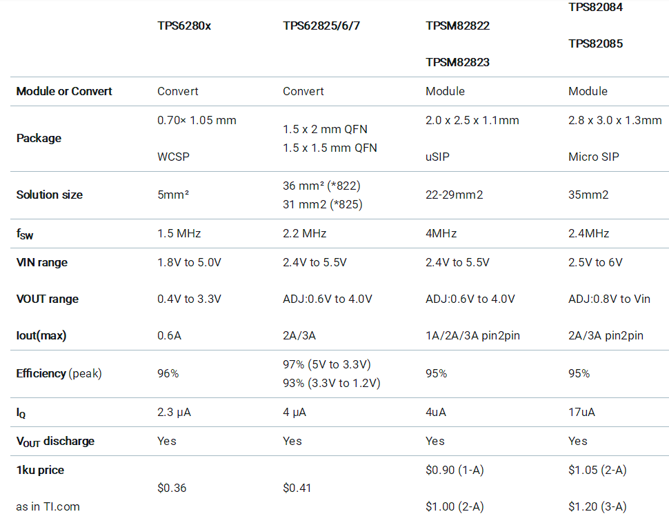 助力高速光模塊市場，提供高集成度，更小封裝電源的解決方案