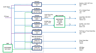 助力高速光模塊市場，提供高集成度，更小封裝電源的解決方案