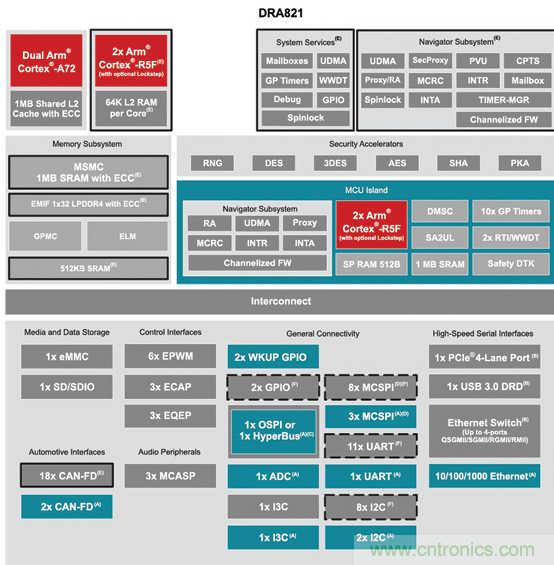 TI 汽車網關處理器DRA821助力實現軟件定義汽車 TI 汽車網關處理器DRA821助力實現軟件定義汽車