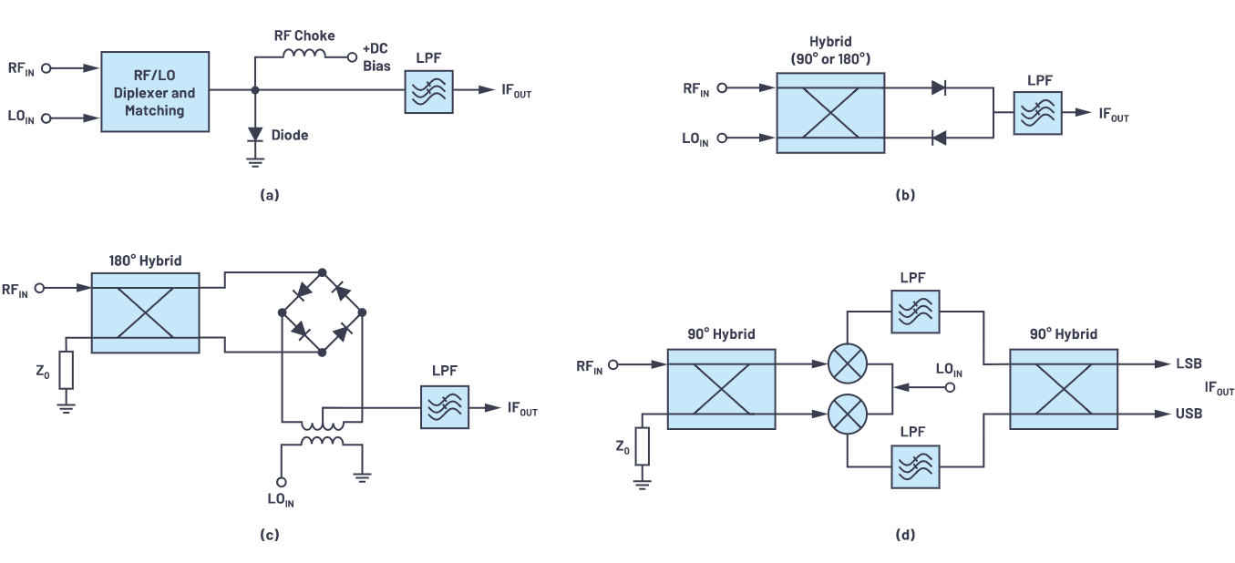 解密RF信號(hào)鏈—第2部分:基本構(gòu)建模塊
