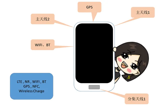 天線隔離度都有哪些問題需要我們關注？