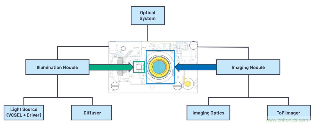 飛行時間系統設計—第1部分:系統概述