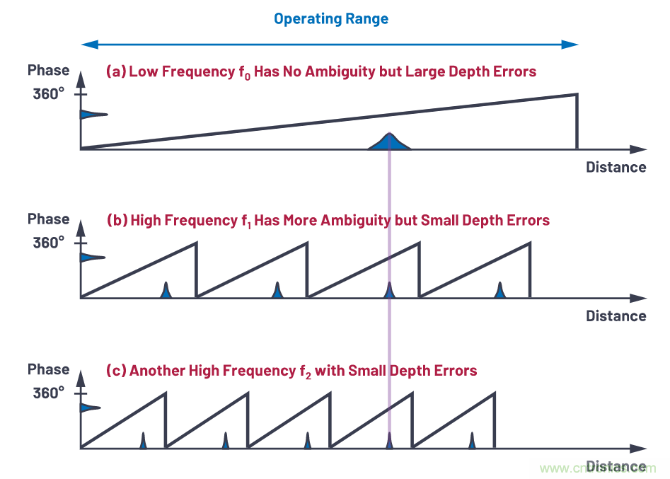 飛行時間系統設計—第1部分:系統概述