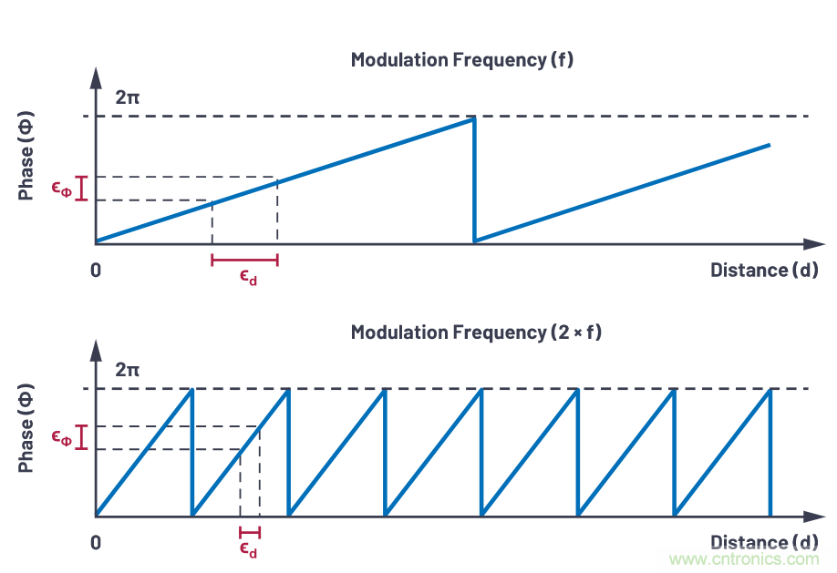 飛行時間系統設計—第1部分:系統概述