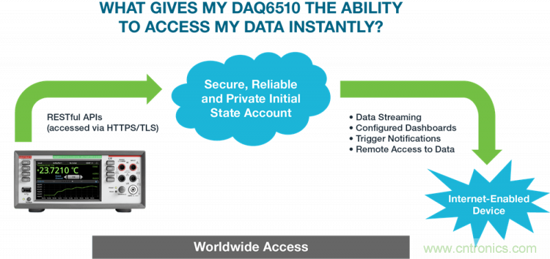 吉時利和Initial State全新方案,在家即可分析DAQ/DMM數據 吉時利和Initial State全新方案,在家即可分析DAQ/DMM數據