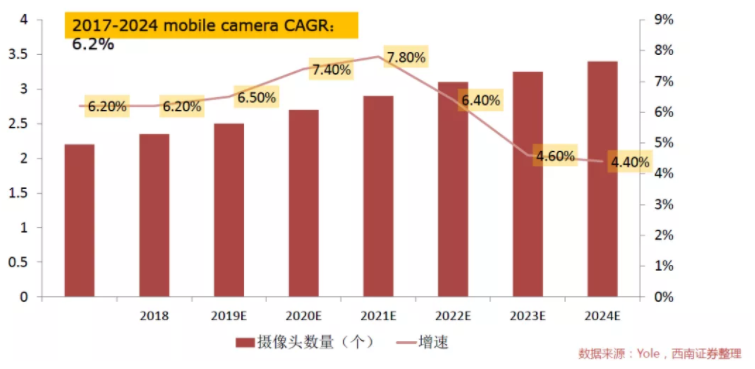 汽車、手機、安防之后，誰將成為CMOS圖像傳感器的第四&ldquo;戰場&rdquo;？