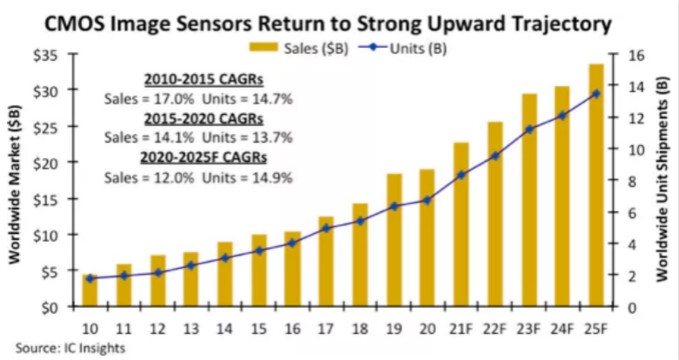 汽車、手機、安防之后，誰將成為CMOS圖像傳感器的第四&ldquo;戰場&rdquo;？