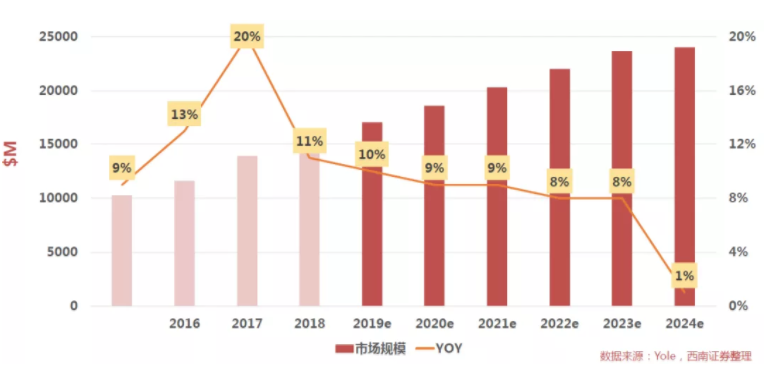 汽車、手機、安防之后，誰將成為CMOS圖像傳感器的第四&ldquo;戰場&rdquo;？