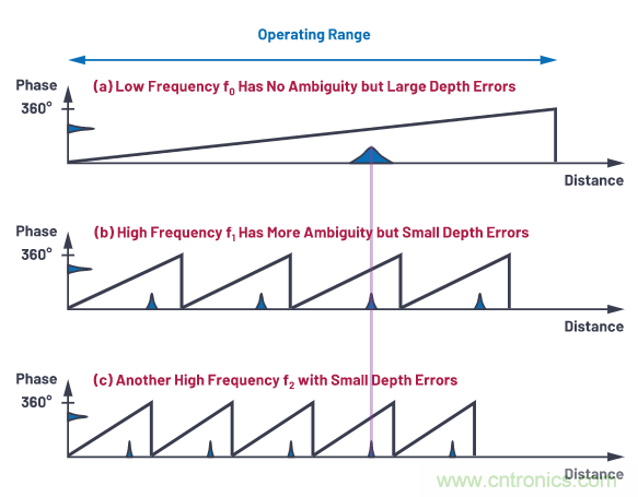 為您詳解連續(xù)波CMOS ToF相機(jī)系統(tǒng)技術(shù)優(yōu)勢! 為您詳解連續(xù)波CMOS ToF相機(jī)系統(tǒng)技術(shù)優(yōu)勢!