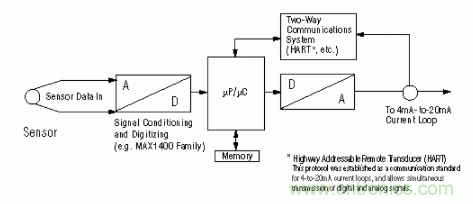 高分辨率低功耗D/A轉換器的智能變送器 高分辨率低功耗D/A轉換器的智能變送器