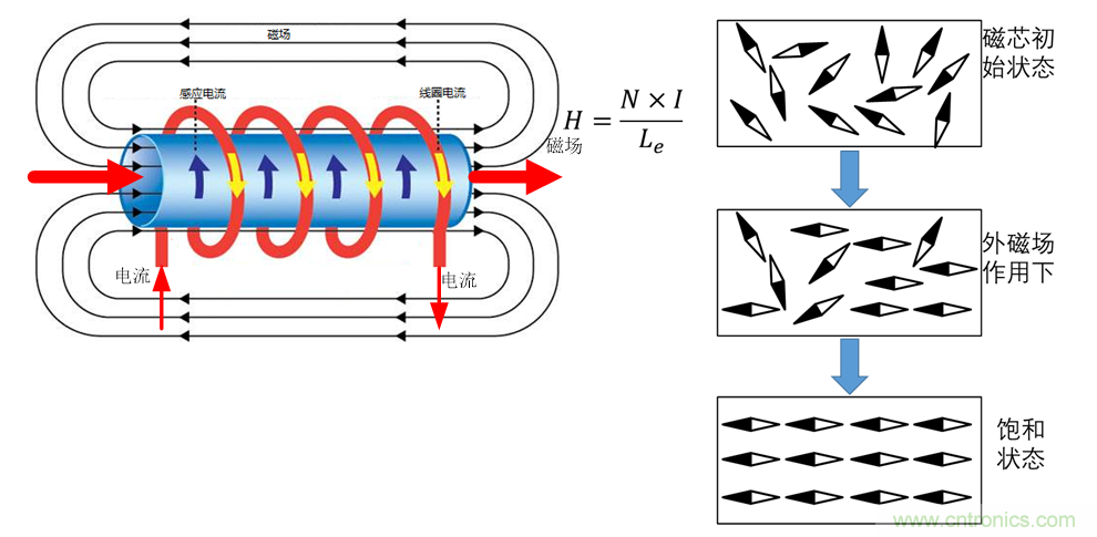 如何判斷電感飽和？