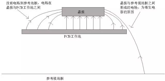 晶振為什么不能放置在PCB邊緣？