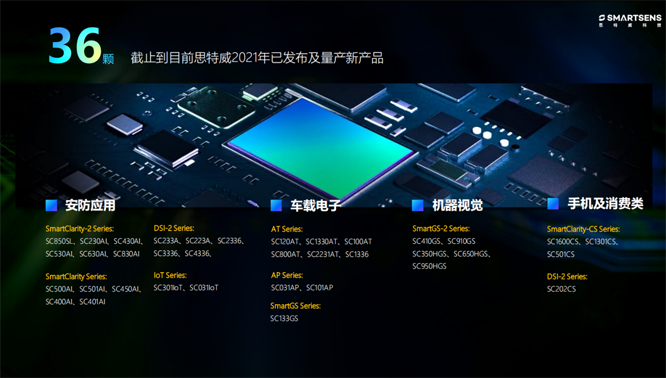 針對(duì)安防、車載電子、手機(jī)及機(jī)器視覺(jué)，思特威發(fā)布多款CIS新品