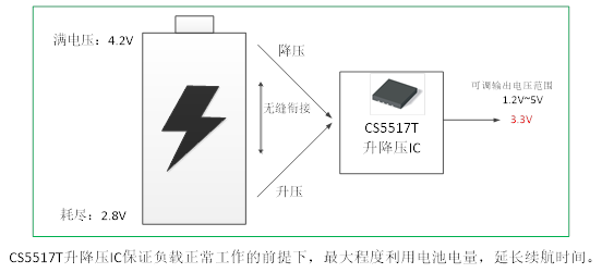 如何運用升降壓芯片CS5517實現鋰電池穩定輸出3.3V/3.6V(1.2-5V)的電壓? 如何運用升降壓芯片CS5517實現鋰電池穩定輸出3.3V/3.6V(1.2-5V)的電壓?