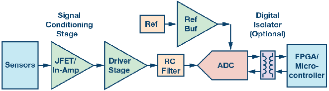 這個(gè)ADC系列可簡化驅(qū)動(dòng)并拓寬ADC驅(qū)動(dòng)器選擇范圍! 這個(gè)ADC系列可簡化驅(qū)動(dòng)并拓寬ADC驅(qū)動(dòng)器選擇范圍!