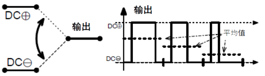 三相功率因數(shù)校正(PFC)系統(tǒng)（或也稱為有源整流或有源前端系統(tǒng)）正引起極大的關(guān)注，近年來需求急劇增加。之前我們介紹了三相功率因數(shù)校正系統(tǒng)的優(yōu)點(diǎn)。本文為系列文章的第二部分，將主要介紹設(shè)計(jì)三相PFC時(shí)的注意事項(xiàng)。  在設(shè)計(jì)三相PFC時(shí)應(yīng)該考慮哪些關(guān)鍵方面？  對(duì)于三相PFC，有多種拓?fù)浣Y(jié)構(gòu)，具體可根據(jù)應(yīng)用要求而定。不同的應(yīng)用在功率流方向、尺寸、效率、環(huán)境條件和成本限制等參數(shù)方面會(huì)有所不同。在實(shí)施三相PFC系統(tǒng)時(shí)，設(shè)計(jì)人員應(yīng)考慮幾個(gè)注意事項(xiàng)。以下是一些尤其需要注意的事項(xiàng)：  單極還是雙極（兩電平或三電平） 調(diào)制方案 開關(guān)頻率vs功率器件 熱管理和損耗管理 雙向傳輸和輸出方向優(yōu)化 拓?fù)浣Y(jié)構(gòu) 這些方面都會(huì)影響我們系統(tǒng)的結(jié)果和整體性能，因此它們對(duì)于滿足應(yīng)用的要求至關(guān)重要。在下面的討論中，我們假設(shè)輸入電壓為三相400VAC（EU）或480VAC（USA）。  單極或雙極（兩電平或三電平）  第一個(gè)關(guān)鍵決定是使用兩電平還是三電平拓?fù)浣Y(jié)構(gòu)。這對(duì)效率有很大影響，主要包括開關(guān)和二極管中的開關(guān)損耗、電感器中的高頻損耗，以及EMI。這還會(huì)極大影響拓?fù)浣Y(jié)構(gòu)，因?yàn)椴⒎撬型負(fù)浣Y(jié)構(gòu)都支持三電平功能。  圖4和圖5顯示了二電平和三電平開關(guān)之間的區(qū)別。  圖4.單電平或兩電平開關(guān)原理   圖5.兩電平或三電平開關(guān)原理  三電平拓?fù)浣Y(jié)構(gòu)的優(yōu)點(diǎn)包括：  1. 開關(guān)損耗減小。通常，開關(guān)損耗與施加到開關(guān)和二極管的電壓的二次方成正比（開關(guān)損耗αVSwitch or Diode2）。在三電平拓?fù)浣Y(jié)構(gòu)中，只有一半的總輸出電壓被施加到（一些）開關(guān)或（一些）二極管。  2. 升壓電感器中的電流紋波變小。對(duì)于相同的電感值，施加到電感器的峰峰值電壓也是三電平拓?fù)浣Y(jié)構(gòu)中總輸出電壓的一半。這使得電流紋波更小，更容易使用更小的電感器進(jìn)行濾波，從而實(shí)現(xiàn)更緊湊的電感器設(shè)計(jì)并降低成本。此外，部分電感器損耗與電流紋波成正比。因此，較低的紋波將有助于減少電感器中的損耗。  3. EMI降低。EMI主要與電流紋波有關(guān)。正如剛剛提到的，三電平拓?fù)浣Y(jié)構(gòu)減少了電流紋波，使濾波更容易并產(chǎn)生更低的傳導(dǎo)EMI。電磁輻射EMI與dV/dt和dI/dt相關(guān)。首先，三電平拓?fù)浣Y(jié)構(gòu)降低了峰峰值開關(guān)電壓，使得開關(guān)節(jié)點(diǎn)走線輻射的電場(chǎng)更小。其次，三電平拓?fù)浣Y(jié)構(gòu)減少了峰峰值開關(guān)電流，使得在開關(guān)功率級(jí)環(huán)路中輻射的磁場(chǎng)更小。  開關(guān)頻率與開關(guān)技術(shù)  開關(guān)頻率對(duì)電氣設(shè)計(jì)有多方面的影響，而且也會(huì)對(duì)系統(tǒng)規(guī)格（如尺寸和重量）和額外成本（如運(yùn)輸和處理成本）產(chǎn)生影響。  提高開關(guān)頻率，可以減小無源元件的尺寸，從而使系統(tǒng)更輕并降低成本。然而，開關(guān)損耗隨頻率增加。新的開關(guān)技術(shù)解決了這一難題。  就開關(guān)技術(shù)而言，IGBT是速度較慢的器件。IGBT用于開關(guān)頻率較低（幾十kHz）的轉(zhuǎn)換器中。與MOSFET相比，當(dāng)VCE(SAT)小于RDS(ON)×ID時(shí)，它們更適合用于非常高的電流。硅超級(jí)結(jié)MOSFET的使用頻率不超過100kHz左右。而碳化硅(SiC) MOSFET可用于100kHz以上。  關(guān)于二極管，肖特基SiC二極管與快速硅二極管也可用于三相PFC中的升壓二極管，與MOSFET互補(bǔ)，以降低開關(guān)損耗并允許超結(jié)硅MOSFET實(shí)現(xiàn)更高的工作頻率。  肖特基SiC二極管也可以與IGBT共同封裝，以減少反向恢復(fù)損耗。這種配置（硅IGBT+SiC聯(lián)合封裝二極管）稱為混合IGBT。混合IGBT在各種拓?fù)浣Y(jié)構(gòu)的半橋或背靠背配置中能以較少的開關(guān)損耗運(yùn)行。如果開關(guān)損耗較低，開關(guān)頻率也可以增加，以優(yōu)化系統(tǒng)性能。  最后，還必須考慮具體的應(yīng)用要求。對(duì)于“車載充電器”，由于尺寸和重量至關(guān)重要，因此需要高頻以減小無源元件的尺寸。這將需要高頻開關(guān)和二極管。在這種情況下，寬禁帶組件（如SiC）通常是首選。另一方面，對(duì)于“非車載充電器”，尺寸和重量并不那么重要。充電時(shí)間和成本更為關(guān)鍵。為縮短充電時(shí)間，常采用IGBT實(shí)現(xiàn)數(shù)百千瓦的充電功率。成本限制是采用更便宜的常規(guī)硅基器件解決方案的另一個(gè)原因。  調(diào)制方案  在平衡的三相系統(tǒng)中，沒有中性線電流。電壓總和始終為零，電流也是如此。我們有以下公式（其中U、V、W是三相線的名稱）：  這意味著流過一相或兩相的電流是否會(huì)通過其他兩相或一相（分別）返回電網(wǎng)。電流分流取決于電網(wǎng)波形的相位。有十二種不同的組合或狀態(tài)（取決于U、V、W值）。這些狀態(tài)稱為“扇區(qū)”，如圖6所示。  圖6.三相電壓和扇區(qū)  例如，在扇區(qū)1期間，電流從（U和V）流向W。在扇區(qū)4期間，電流從V流向（U和W）。調(diào)制技術(shù)將基于這些扇區(qū)，并將確定應(yīng)用于所需開關(guān)的PWM序列。  為了驅(qū)動(dòng)開關(guān)，還可以使用多種調(diào)制技術(shù)。最常見的是SVPWM。大多數(shù)情況下，采用對(duì)稱PWM調(diào)制來減少頻譜頻率含量，也用于減少前沿或后沿PWM調(diào)制時(shí)的EMI。為了減少開關(guān)和二極管的電壓應(yīng)力，通常（或幾乎總是）使用所謂的“三次諧波注入”來獲得空間矢量調(diào)制模式。使用的其他調(diào)制方案是平底調(diào)制或不連續(xù)調(diào)制，這主要有助于降低二極管的應(yīng)力，但會(huì)引入更高的失真和功率因數(shù)退化。  使用Clark和Park變換完成控制。Clark變換將三相電壓系統(tǒng)轉(zhuǎn)換為與三相系統(tǒng)具有相同線路頻率的單相系統(tǒng)。Park變換將單相系統(tǒng)轉(zhuǎn)換為具有有功和無功組件的靜態(tài)系統(tǒng)，類似于一種解調(diào)技術(shù)。通常，輸入電壓被認(rèn)為是純正電壓，并用作相移測(cè)量的基準(zhǔn)。當(dāng)輸入電流的有功值和無功值已知時(shí)，控制系統(tǒng)的目標(biāo)是調(diào)節(jié)無功電流分量總和為0。這是任何PFC 的主要目標(biāo)。有功部分由控制器調(diào)整，以向負(fù)載提供所需的功率。  損耗管理和熱管理  損耗和效率取決于許多參數(shù)，例如開關(guān)頻率、開關(guān)和二極管技術(shù)、轉(zhuǎn)換器拓?fù)浣Y(jié)構(gòu)和無源元件。眾所周知，如果損耗減少，則效率提高并且熱管理變得更容易。  在主動(dòng)元件中，有兩種方法可以處理熱管理。對(duì)于低功率應(yīng)用，使用分立功率器件進(jìn)行設(shè)計(jì)是首選解決方案。它提供了采購(gòu)和生產(chǎn)方面的靈活性。使用分立器件的缺點(diǎn)是通常需要很多非常復(fù)雜的機(jī)械組件。借助分立式器件，可以實(shí)現(xiàn)更高功率的設(shè)計(jì)。在這種情況下，整個(gè)系統(tǒng)被分成幾個(gè)并行運(yùn)行的低功率轉(zhuǎn)換器（或模塊）。這種架構(gòu)通過將損耗分散到多個(gè)模塊來簡(jiǎn)化電源管理。  然而，在更高功率應(yīng)用的轉(zhuǎn)換器中采用功率模塊更有優(yōu)勢(shì)（將多個(gè)功率器件集成在一個(gè)封裝中）。這樣有助于熱管理和機(jī)械組裝，因?yàn)橹恍枰粋€(gè)模塊（或一小組模塊）連接到散熱片。此外，模塊還針對(duì)熱傳遞進(jìn)行了優(yōu)化，實(shí)現(xiàn)極低熱阻材料。這在分立裝配中更難實(shí)現(xiàn)。模塊與分立器件相比的另一個(gè)優(yōu)勢(shì)是寄生或漏電布局電感。  在模塊內(nèi)部，與分立裝配相比，距離更小，這有助于減少寄生電感等損耗。較低的寄生電感還可以減少電壓尖峰，由于開關(guān)和二極管上的應(yīng)力較低，因此可以提高可靠性。較低電壓尖峰的第二個(gè)優(yōu)點(diǎn)是還可以減少高頻輻射。  雙向性和功率流方向優(yōu)化  通常，三相逆變器（用于UPS、太陽(yáng)能或電機(jī)驅(qū)動(dòng)）可以是雙向的，并且在反向模式（或UPS的充電模式或電機(jī)驅(qū)動(dòng)的制動(dòng)模式）下運(yùn)行時(shí)充當(dāng)AC/DC轉(zhuǎn)換器。不過，這里有一點(diǎn)需要強(qiáng)調(diào)。通常，功率轉(zhuǎn)換器，特別是其拓?fù)浣Y(jié)構(gòu)，一般是通過開關(guān)器件和二極管的選擇，專門針對(duì)一種用法和輸出方向進(jìn)行優(yōu)化的。在PFC模式下用作AC/DC轉(zhuǎn)換器的三相逆變器的效率不如優(yōu)化的AC/DC PFC轉(zhuǎn)換器。即使設(shè)計(jì)為雙向的DC/AC拓?fù)浣Y(jié)構(gòu)，也會(huì)在一個(gè)方向上表現(xiàn)出比另一個(gè)方向更好的性能。因此，重要的是要記住最需要的用法是什么。  本文及其中討論的應(yīng)用側(cè)重于三相PFC轉(zhuǎn)換器，因此系統(tǒng)經(jīng)過優(yōu)化以從電網(wǎng)獲取電力（即使它們可能是雙向的）。此外，正如我們將看到的，并非所有拓?fù)浣Y(jié)構(gòu)都可以實(shí)現(xiàn)雙向性，因此預(yù)先選擇合適的拓?fù)浣Y(jié)構(gòu)是一個(gè)重要因素。