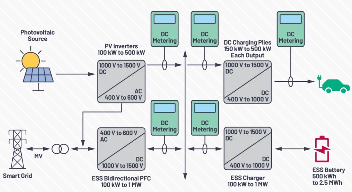 直流電能計量應用的發展與技術優勢 直流電能計量應用的發展與技術優勢