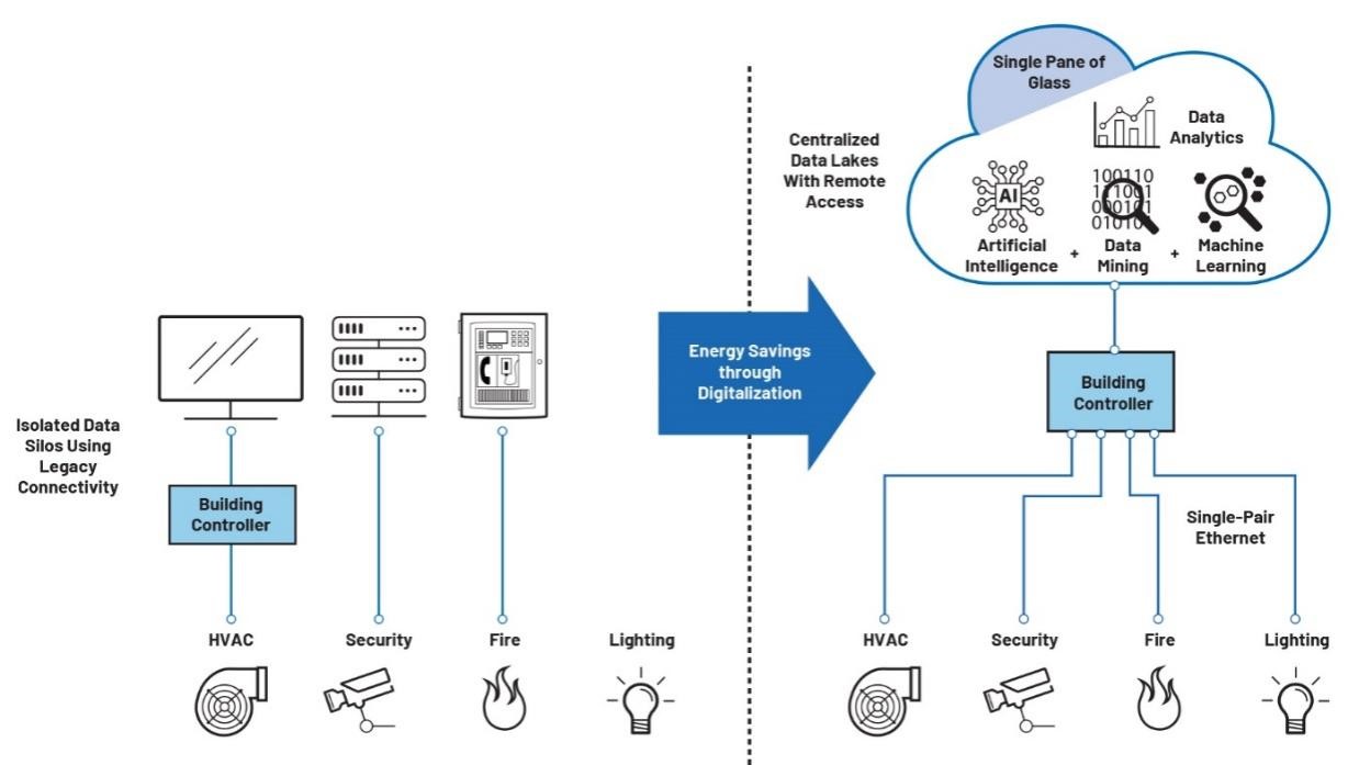 借助單對以太網(wǎng)實(shí)現(xiàn)二氧化碳凈零排放 借助單對以太網(wǎng)實(shí)現(xiàn)二氧化碳凈零排放