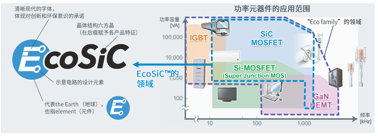 超高功率密度SiC模塊，助力電動車主逆變器小型化