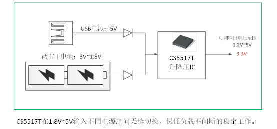 如何運用升降壓芯片CS5517實現鋰電池穩定輸出3.3V/3.6V(1.2-5V)的電壓? 如何運用升降壓芯片CS5517實現鋰電池穩定輸出3.3V/3.6V(1.2-5V)的電壓?