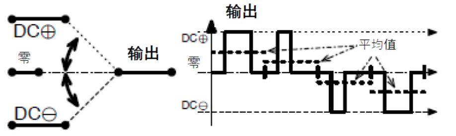 三相功率因數(shù)校正(PFC)系統(tǒng)（或也稱為有源整流或有源前端系統(tǒng)）正引起極大的關(guān)注，近年來需求急劇增加。之前我們介紹了三相功率因數(shù)校正系統(tǒng)的優(yōu)點(diǎn)。本文為系列文章的第二部分，將主要介紹設(shè)計(jì)三相PFC時(shí)的注意事項(xiàng)。  在設(shè)計(jì)三相PFC時(shí)應(yīng)該考慮哪些關(guān)鍵方面？  對(duì)于三相PFC，有多種拓?fù)浣Y(jié)構(gòu)，具體可根據(jù)應(yīng)用要求而定。不同的應(yīng)用在功率流方向、尺寸、效率、環(huán)境條件和成本限制等參數(shù)方面會(huì)有所不同。在實(shí)施三相PFC系統(tǒng)時(shí)，設(shè)計(jì)人員應(yīng)考慮幾個(gè)注意事項(xiàng)。以下是一些尤其需要注意的事項(xiàng)：  單極還是雙極（兩電平或三電平） 調(diào)制方案 開關(guān)頻率vs功率器件 熱管理和損耗管理 雙向傳輸和輸出方向優(yōu)化 拓?fù)浣Y(jié)構(gòu) 這些方面都會(huì)影響我們系統(tǒng)的結(jié)果和整體性能，因此它們對(duì)于滿足應(yīng)用的要求至關(guān)重要。在下面的討論中，我們假設(shè)輸入電壓為三相400VAC（EU）或480VAC（USA）。  單極或雙極（兩電平或三電平）  第一個(gè)關(guān)鍵決定是使用兩電平還是三電平拓?fù)浣Y(jié)構(gòu)。這對(duì)效率有很大影響，主要包括開關(guān)和二極管中的開關(guān)損耗、電感器中的高頻損耗，以及EMI。這還會(huì)極大影響拓?fù)浣Y(jié)構(gòu)，因?yàn)椴⒎撬型負(fù)浣Y(jié)構(gòu)都支持三電平功能。  圖4和圖5顯示了二電平和三電平開關(guān)之間的區(qū)別。  圖4.單電平或兩電平開關(guān)原理   圖5.兩電平或三電平開關(guān)原理  三電平拓?fù)浣Y(jié)構(gòu)的優(yōu)點(diǎn)包括：  1. 開關(guān)損耗減小。通常，開關(guān)損耗與施加到開關(guān)和二極管的電壓的二次方成正比（開關(guān)損耗αVSwitch or Diode2）。在三電平拓?fù)浣Y(jié)構(gòu)中，只有一半的總輸出電壓被施加到（一些）開關(guān)或（一些）二極管。  2. 升壓電感器中的電流紋波變小。對(duì)于相同的電感值，施加到電感器的峰峰值電壓也是三電平拓?fù)浣Y(jié)構(gòu)中總輸出電壓的一半。這使得電流紋波更小，更容易使用更小的電感器進(jìn)行濾波，從而實(shí)現(xiàn)更緊湊的電感器設(shè)計(jì)并降低成本。此外，部分電感器損耗與電流紋波成正比。因此，較低的紋波將有助于減少電感器中的損耗。  3. EMI降低。EMI主要與電流紋波有關(guān)。正如剛剛提到的，三電平拓?fù)浣Y(jié)構(gòu)減少了電流紋波，使濾波更容易并產(chǎn)生更低的傳導(dǎo)EMI。電磁輻射EMI與dV/dt和dI/dt相關(guān)。首先，三電平拓?fù)浣Y(jié)構(gòu)降低了峰峰值開關(guān)電壓，使得開關(guān)節(jié)點(diǎn)走線輻射的電場(chǎng)更小。其次，三電平拓?fù)浣Y(jié)構(gòu)減少了峰峰值開關(guān)電流，使得在開關(guān)功率級(jí)環(huán)路中輻射的磁場(chǎng)更小。  開關(guān)頻率與開關(guān)技術(shù)  開關(guān)頻率對(duì)電氣設(shè)計(jì)有多方面的影響，而且也會(huì)對(duì)系統(tǒng)規(guī)格（如尺寸和重量）和額外成本（如運(yùn)輸和處理成本）產(chǎn)生影響。  提高開關(guān)頻率，可以減小無源元件的尺寸，從而使系統(tǒng)更輕并降低成本。然而，開關(guān)損耗隨頻率增加。新的開關(guān)技術(shù)解決了這一難題。  就開關(guān)技術(shù)而言，IGBT是速度較慢的器件。IGBT用于開關(guān)頻率較低（幾十kHz）的轉(zhuǎn)換器中。與MOSFET相比，當(dāng)VCE(SAT)小于RDS(ON)×ID時(shí)，它們更適合用于非常高的電流。硅超級(jí)結(jié)MOSFET的使用頻率不超過100kHz左右。而碳化硅(SiC) MOSFET可用于100kHz以上。  關(guān)于二極管，肖特基SiC二極管與快速硅二極管也可用于三相PFC中的升壓二極管，與MOSFET互補(bǔ)，以降低開關(guān)損耗并允許超結(jié)硅MOSFET實(shí)現(xiàn)更高的工作頻率。  肖特基SiC二極管也可以與IGBT共同封裝，以減少反向恢復(fù)損耗。這種配置（硅IGBT+SiC聯(lián)合封裝二極管）稱為混合IGBT。混合IGBT在各種拓?fù)浣Y(jié)構(gòu)的半橋或背靠背配置中能以較少的開關(guān)損耗運(yùn)行。如果開關(guān)損耗較低，開關(guān)頻率也可以增加，以優(yōu)化系統(tǒng)性能。  最后，還必須考慮具體的應(yīng)用要求。對(duì)于“車載充電器”，由于尺寸和重量至關(guān)重要，因此需要高頻以減小無源元件的尺寸。這將需要高頻開關(guān)和二極管。在這種情況下，寬禁帶組件（如SiC）通常是首選。另一方面，對(duì)于“非車載充電器”，尺寸和重量并不那么重要。充電時(shí)間和成本更為關(guān)鍵。為縮短充電時(shí)間，常采用IGBT實(shí)現(xiàn)數(shù)百千瓦的充電功率。成本限制是采用更便宜的常規(guī)硅基器件解決方案的另一個(gè)原因。  調(diào)制方案  在平衡的三相系統(tǒng)中，沒有中性線電流。電壓總和始終為零，電流也是如此。我們有以下公式（其中U、V、W是三相線的名稱）：  這意味著流過一相或兩相的電流是否會(huì)通過其他兩相或一相（分別）返回電網(wǎng)。電流分流取決于電網(wǎng)波形的相位。有十二種不同的組合或狀態(tài)（取決于U、V、W值）。這些狀態(tài)稱為“扇區(qū)”，如圖6所示。  圖6.三相電壓和扇區(qū)  例如，在扇區(qū)1期間，電流從（U和V）流向W。在扇區(qū)4期間，電流從V流向（U和W）。調(diào)制技術(shù)將基于這些扇區(qū)，并將確定應(yīng)用于所需開關(guān)的PWM序列。  為了驅(qū)動(dòng)開關(guān)，還可以使用多種調(diào)制技術(shù)。最常見的是SVPWM。大多數(shù)情況下，采用對(duì)稱PWM調(diào)制來減少頻譜頻率含量，也用于減少前沿或后沿PWM調(diào)制時(shí)的EMI。為了減少開關(guān)和二極管的電壓應(yīng)力，通常（或幾乎總是）使用所謂的“三次諧波注入”來獲得空間矢量調(diào)制模式。使用的其他調(diào)制方案是平底調(diào)制或不連續(xù)調(diào)制，這主要有助于降低二極管的應(yīng)力，但會(huì)引入更高的失真和功率因數(shù)退化。  使用Clark和Park變換完成控制。Clark變換將三相電壓系統(tǒng)轉(zhuǎn)換為與三相系統(tǒng)具有相同線路頻率的單相系統(tǒng)。Park變換將單相系統(tǒng)轉(zhuǎn)換為具有有功和無功組件的靜態(tài)系統(tǒng)，類似于一種解調(diào)技術(shù)。通常，輸入電壓被認(rèn)為是純正電壓，并用作相移測(cè)量的基準(zhǔn)。當(dāng)輸入電流的有功值和無功值已知時(shí)，控制系統(tǒng)的目標(biāo)是調(diào)節(jié)無功電流分量總和為0。這是任何PFC 的主要目標(biāo)。有功部分由控制器調(diào)整，以向負(fù)載提供所需的功率。  損耗管理和熱管理  損耗和效率取決于許多參數(shù)，例如開關(guān)頻率、開關(guān)和二極管技術(shù)、轉(zhuǎn)換器拓?fù)浣Y(jié)構(gòu)和無源元件。眾所周知，如果損耗減少，則效率提高并且熱管理變得更容易。  在主動(dòng)元件中，有兩種方法可以處理熱管理。對(duì)于低功率應(yīng)用，使用分立功率器件進(jìn)行設(shè)計(jì)是首選解決方案。它提供了采購(gòu)和生產(chǎn)方面的靈活性。使用分立器件的缺點(diǎn)是通常需要很多非常復(fù)雜的機(jī)械組件。借助分立式器件，可以實(shí)現(xiàn)更高功率的設(shè)計(jì)。在這種情況下，整個(gè)系統(tǒng)被分成幾個(gè)并行運(yùn)行的低功率轉(zhuǎn)換器（或模塊）。這種架構(gòu)通過將損耗分散到多個(gè)模塊來簡(jiǎn)化電源管理。  然而，在更高功率應(yīng)用的轉(zhuǎn)換器中采用功率模塊更有優(yōu)勢(shì)（將多個(gè)功率器件集成在一個(gè)封裝中）。這樣有助于熱管理和機(jī)械組裝，因?yàn)橹恍枰粋€(gè)模塊（或一小組模塊）連接到散熱片。此外，模塊還針對(duì)熱傳遞進(jìn)行了優(yōu)化，實(shí)現(xiàn)極低熱阻材料。這在分立裝配中更難實(shí)現(xiàn)。模塊與分立器件相比的另一個(gè)優(yōu)勢(shì)是寄生或漏電布局電感。  在模塊內(nèi)部，與分立裝配相比，距離更小，這有助于減少寄生電感等損耗。較低的寄生電感還可以減少電壓尖峰，由于開關(guān)和二極管上的應(yīng)力較低，因此可以提高可靠性。較低電壓尖峰的第二個(gè)優(yōu)點(diǎn)是還可以減少高頻輻射。  雙向性和功率流方向優(yōu)化  通常，三相逆變器（用于UPS、太陽(yáng)能或電機(jī)驅(qū)動(dòng)）可以是雙向的，并且在反向模式（或UPS的充電模式或電機(jī)驅(qū)動(dòng)的制動(dòng)模式）下運(yùn)行時(shí)充當(dāng)AC/DC轉(zhuǎn)換器。不過，這里有一點(diǎn)需要強(qiáng)調(diào)。通常，功率轉(zhuǎn)換器，特別是其拓?fù)浣Y(jié)構(gòu)，一般是通過開關(guān)器件和二極管的選擇，專門針對(duì)一種用法和輸出方向進(jìn)行優(yōu)化的。在PFC模式下用作AC/DC轉(zhuǎn)換器的三相逆變器的效率不如優(yōu)化的AC/DC PFC轉(zhuǎn)換器。即使設(shè)計(jì)為雙向的DC/AC拓?fù)浣Y(jié)構(gòu)，也會(huì)在一個(gè)方向上表現(xiàn)出比另一個(gè)方向更好的性能。因此，重要的是要記住最需要的用法是什么。  本文及其中討論的應(yīng)用側(cè)重于三相PFC轉(zhuǎn)換器，因此系統(tǒng)經(jīng)過優(yōu)化以從電網(wǎng)獲取電力（即使它們可能是雙向的）。此外，正如我們將看到的，并非所有拓?fù)浣Y(jié)構(gòu)都可以實(shí)現(xiàn)雙向性，因此預(yù)先選擇合適的拓?fù)浣Y(jié)構(gòu)是一個(gè)重要因素。