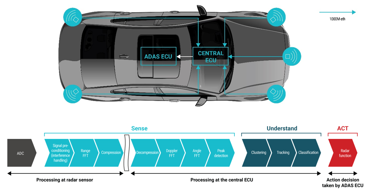 你準備好迎接新興汽車雷達衛星架構了嗎？