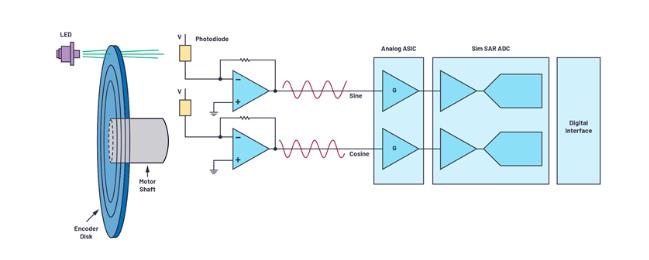 如何在速度更快、尺寸更小的應(yīng)用中精確檢測電機位置？