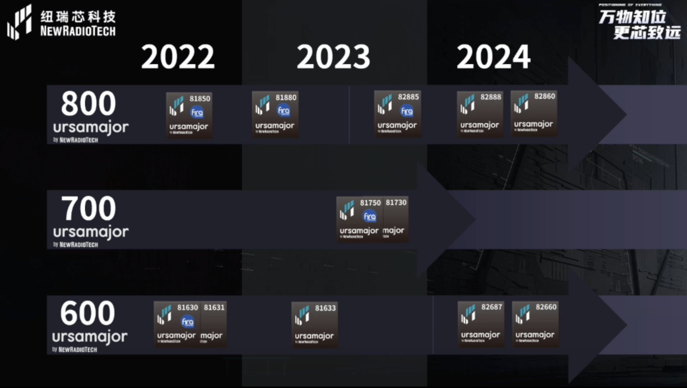 UWB芯片深入城市每一條“神經末梢”！紐瑞芯“創(chuàng)芯版圖”再升級，劍指數字中國時空基底