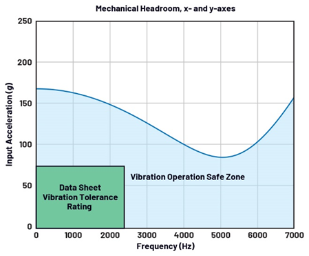 工程師必讀：如何為惡劣環(huán)境選擇可靠的MEMS加速度計