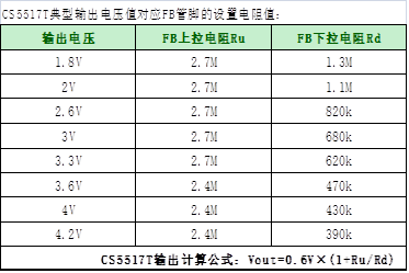 如何運用升降壓芯片CS5517實現鋰電池穩定輸出3.3V/3.6V(1.2-5V)的電壓? 如何運用升降壓芯片CS5517實現鋰電池穩定輸出3.3V/3.6V(1.2-5V)的電壓?