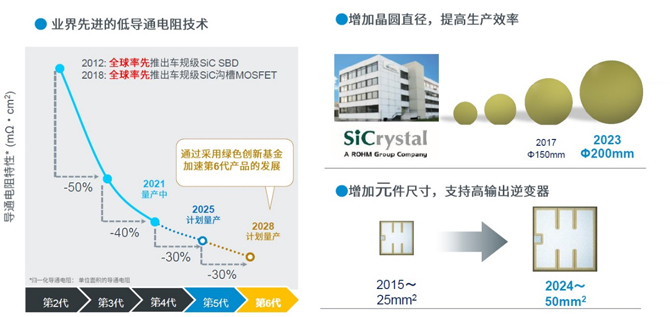 25倍產能提升,羅姆開啟十年SiC擴張之路 25倍產能提升,羅姆開啟十年SiC擴張之路