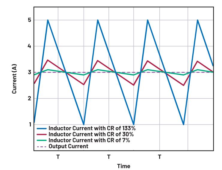 如何正確選擇電感電流紋波？