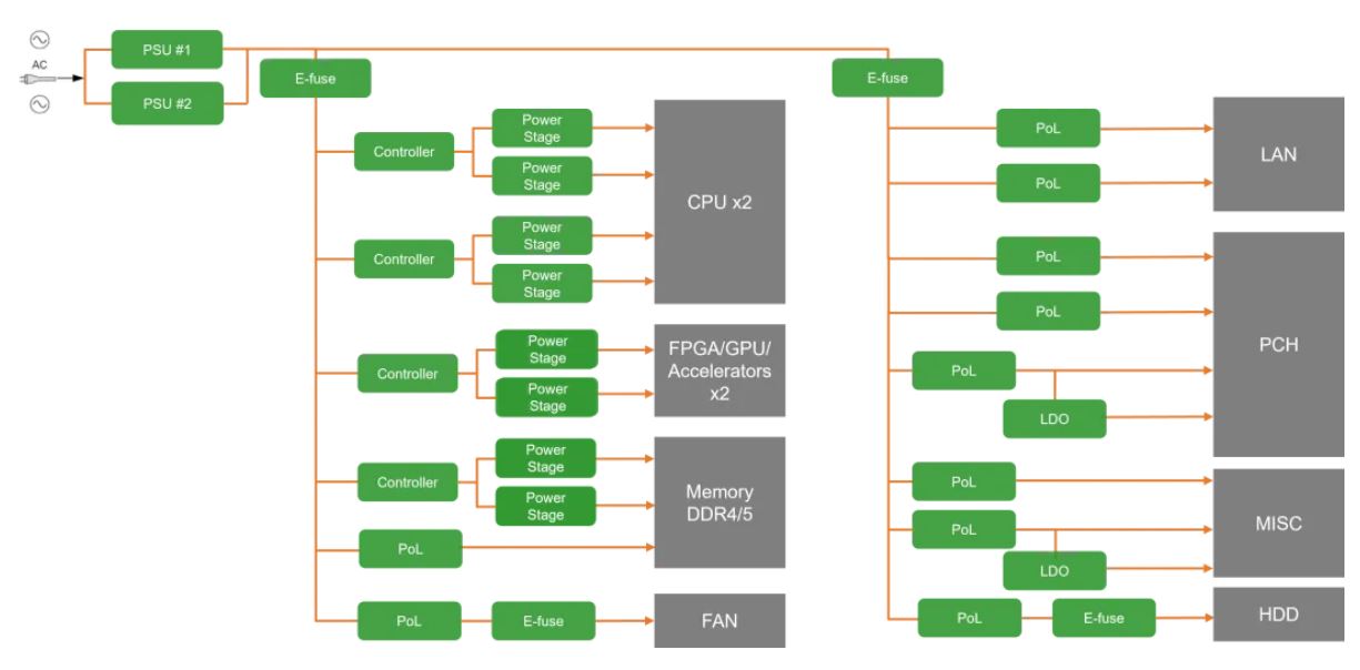 服務器電源需求激增，高效能與高可靠性如何雙重突破？