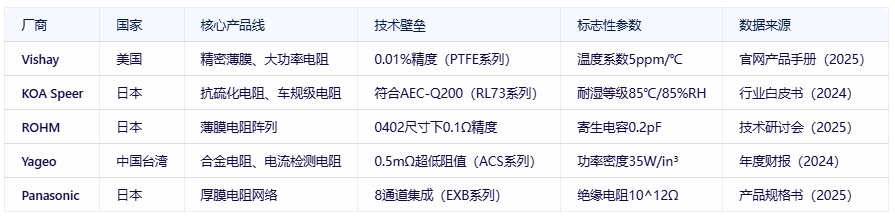 電阻器分類、規格要素及全球頭部廠商對比分析