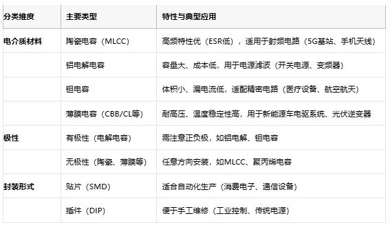 電容選型避坑手冊:參數、成本與場景化適配邏輯 電容選型避坑手冊:參數、成本與場景化適配邏輯