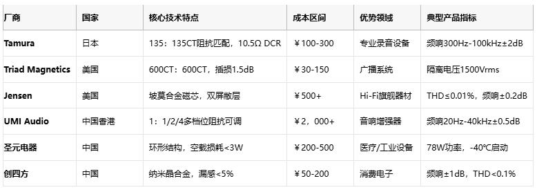 廠商 國家 核心技術(shù)特點 成本區(qū)間 優(yōu)勢領(lǐng)域 典型產(chǎn)品指標 Tamura 日本 135:135CT阻抗匹配,10.5Ω DCR ¥100-300 專業(yè)錄音設(shè)備 頻響300Hz-100kHz±2dB1 Triad Magnetics 美國 600CT:600CT,插損1.5dB ¥30-150 廣播系統(tǒng) 隔離電壓1500Vrms5 Jensen 美國 坡莫合金磁芯,雙屏敝層 ¥500+ Hi-Fi旗艦器材 THD≤0.01%,頻響±0.2dB9 UMI Audio 中國香港 1:1/2/4多檔位阻抗可調(diào) ¥2,000+ 音響增強器 頻響20Hz-40kHz±0.5dB8 圣元電器 中國 環(huán)形結(jié)構(gòu),空載損耗<3W ¥200-500 醫(yī)療/工業(yè)設(shè)備 78W功率,-40℃啟動3 創(chuàng)四方 中國 納米晶合金,漏感<5% ¥50-200 消費電子 頻響±1dB,THD<0.1%2 廠商 國家 核心技術(shù)特點 成本區(qū)間 優(yōu)勢領(lǐng)域 典型產(chǎn)品指標 Tamura 日本 135:135CT阻抗匹配,10.5Ω DCR ¥100-300 專業(yè)錄音設(shè)備 頻響300Hz-100kHz±2dB1 Triad Magnetics 美國 600CT:600CT,插損1.5dB ¥30-150 廣播系統(tǒng) 隔離電壓1500Vrms5 Jensen 美國 坡莫合金磁芯,雙屏敝層 ¥500+ Hi-Fi旗艦器材 THD≤0.01%,頻響±0.2dB9 UMI Audio 中國香港 1:1/2/4多檔位阻抗可調(diào) ¥2,000+ 音響增強器 頻響20Hz-40kHz±0.5dB8 圣元電器 中國 環(huán)形結(jié)構(gòu),空載損耗<3W ¥200-500 醫(yī)療/工業(yè)設(shè)備 78W功率,-40℃啟動3 創(chuàng)四方 中國 納米晶合金,漏感<5% ¥50-200 消費電子 頻響±1dB,THD<0.1%2