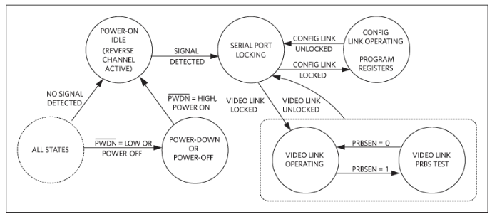 如何利用雙MCU發(fā)揮GMSL在車載系統中的全部潛能？