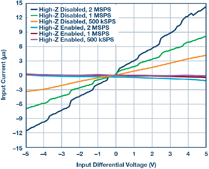 這個(gè)ADC系列可簡化驅(qū)動(dòng)并拓寬ADC驅(qū)動(dòng)器選擇范圍! 這個(gè)ADC系列可簡化驅(qū)動(dòng)并拓寬ADC驅(qū)動(dòng)器選擇范圍!