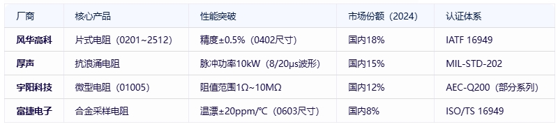 電阻器分類、規格要素及全球頭部廠商對比分析
