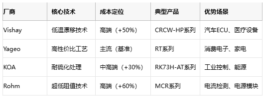 厚膜電阻技術(shù)解析與應用選型指南