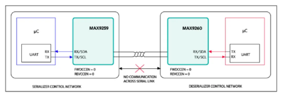 如何利用雙MCU發(fā)揮GMSL在車載系統中的全部潛能？