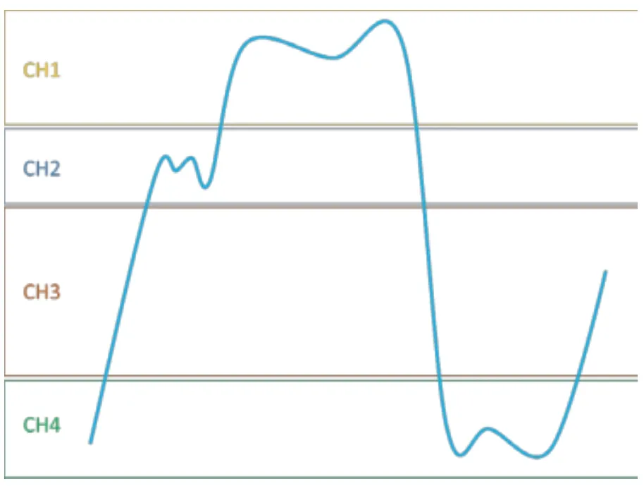 提高垂直分辨率 改善測量精度 提高垂直分辨率 改善測量精度