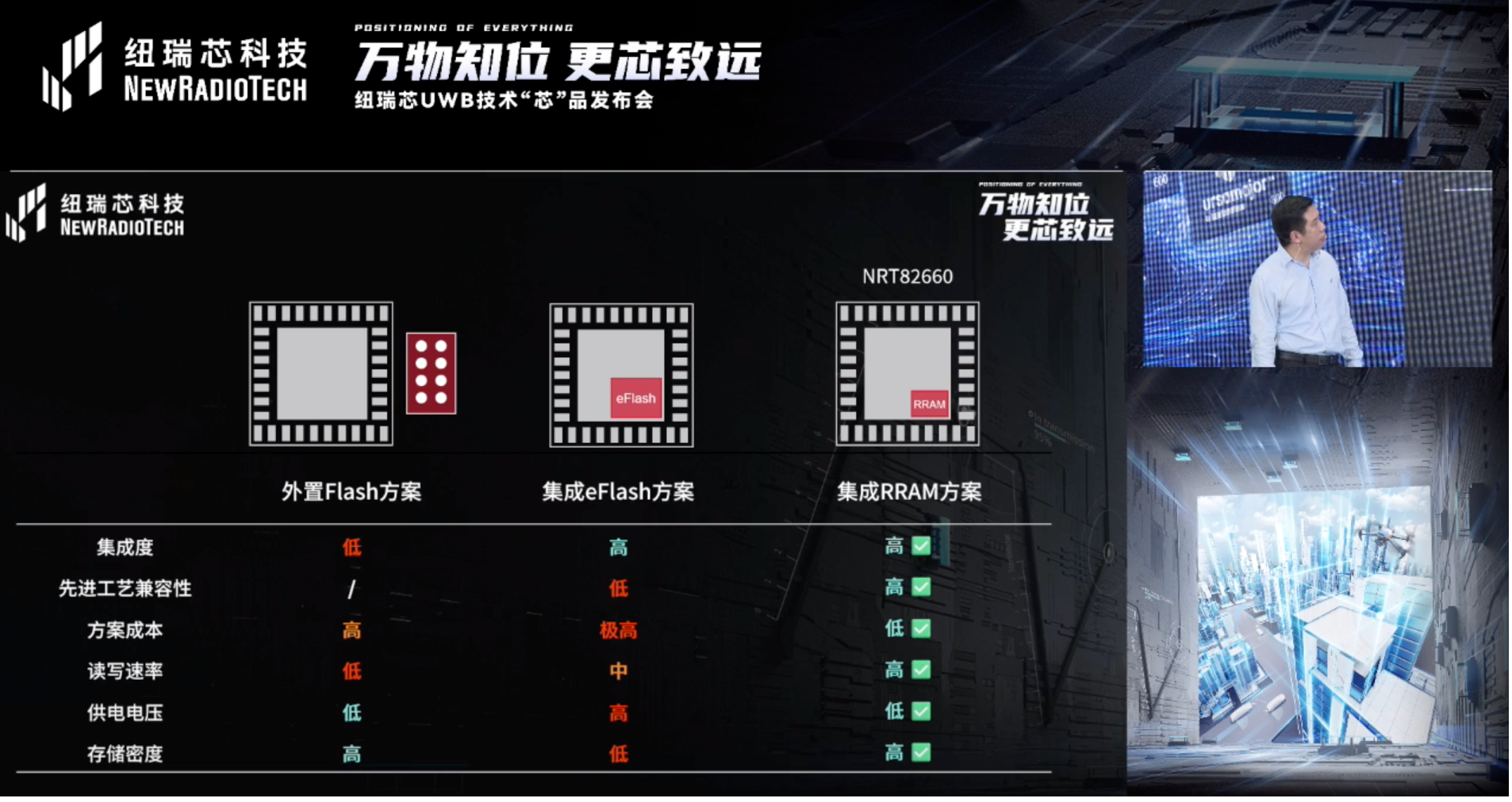 UWB芯片深入城市每一條“神經末梢”！紐瑞芯“創(chuàng)芯版圖”再升級，劍指數字中國時空基底