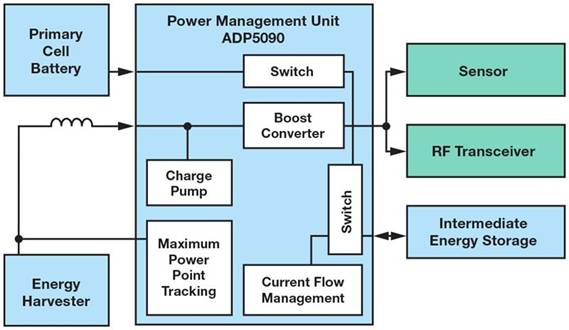 在物聯網設計中應用電源管理解決方案 在物聯網設計中應用電源管理解決方案