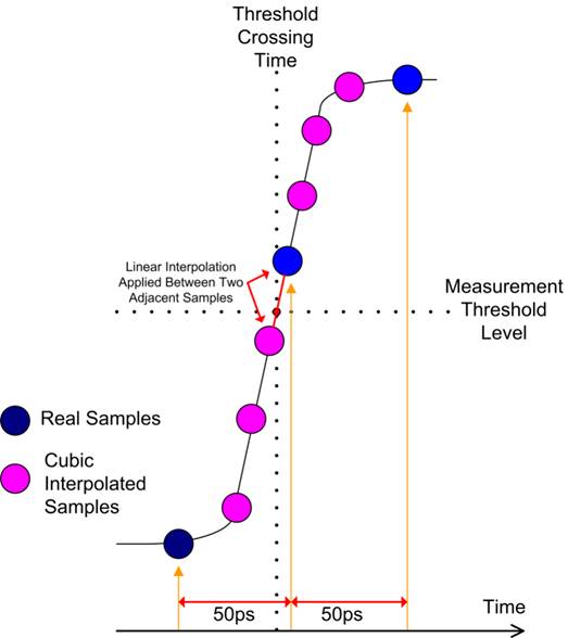 縮小數字示波器波形中的間隙 縮小數字示波器波形中的間隙