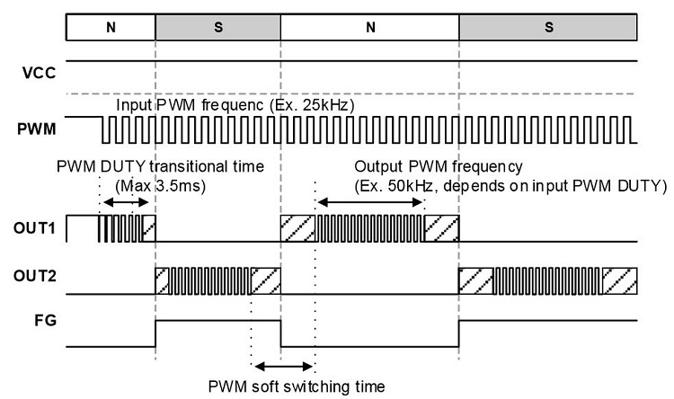 消除電刷、降低噪音:ROHM 的新型電機驅動器 IC 消除電刷、降低噪音:ROHM 的新型電機驅動器 IC