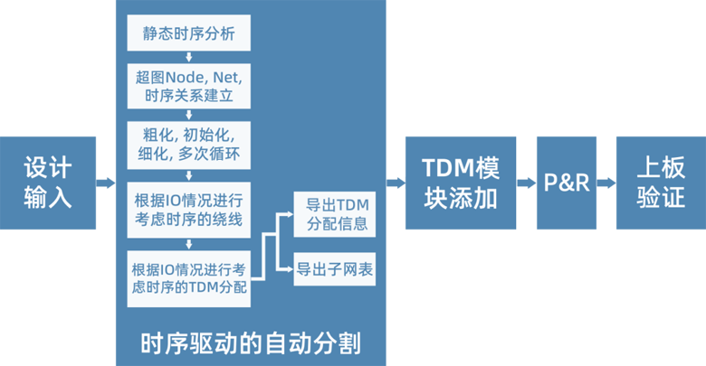 破解超大規模芯片驗證的分割技術：從算法到實踐的全景解析