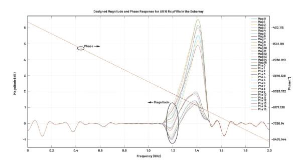 改進寬帶多通道系統(tǒng)，集成強化型DSP幫您搞掂~