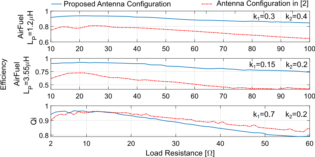支持Qi和 AirFuel的雙標準無線充電天線和有源整流系統 支持Qi和 AirFuel的雙標準無線充電天線和有源整流系統